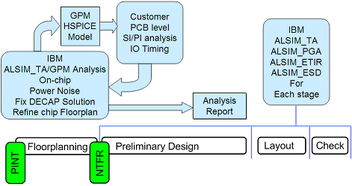 通信集成电路芯片物理设计难点及解决方案