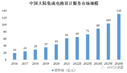 中国集成电路行业发展与芯片设计服务升级