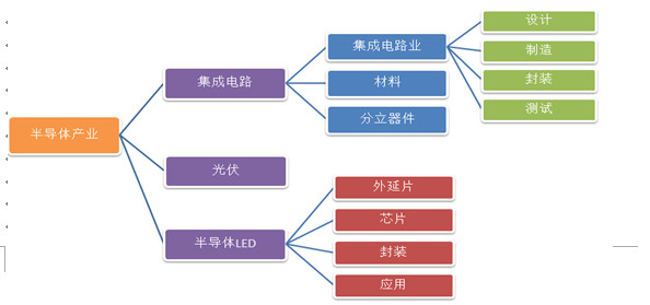半导体产业链梳理